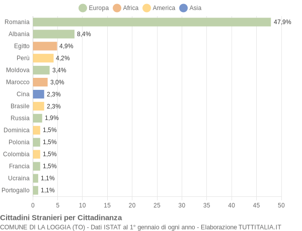 Grafico cittadinanza stranieri - La Loggia 2022