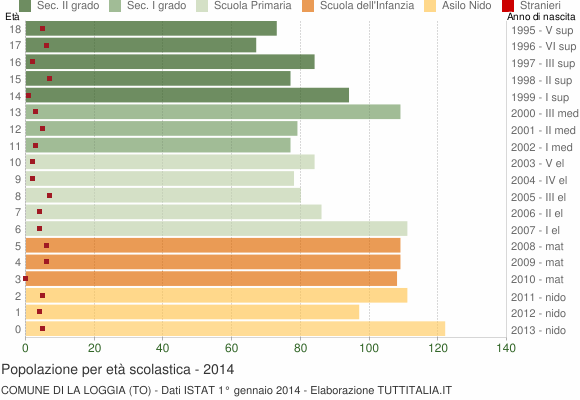 Grafico Popolazione in età scolastica - La Loggia 2014