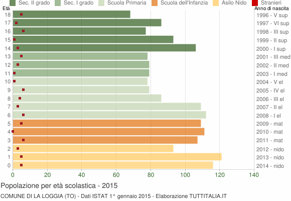 Grafico Popolazione in età scolastica - La Loggia 2015