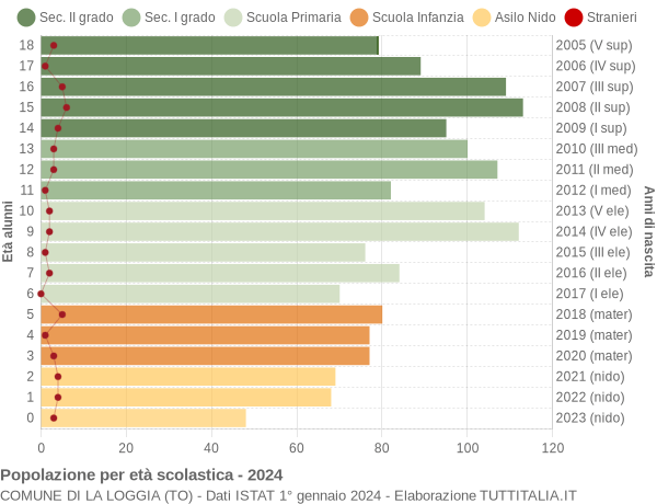 Grafico Popolazione in età scolastica - La Loggia 2024