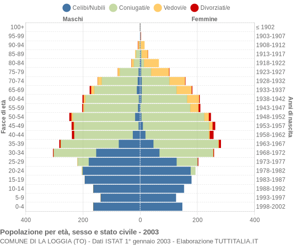 Grafico Popolazione per età, sesso e stato civile Comune di La Loggia (TO)