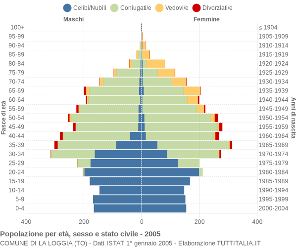 Grafico Popolazione per età, sesso e stato civile Comune di La Loggia (TO)