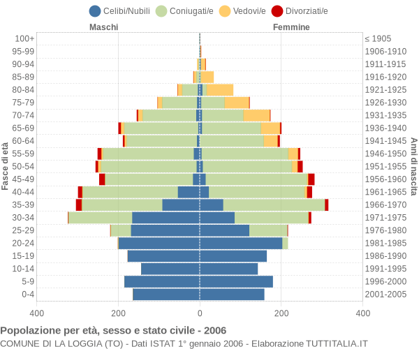 Grafico Popolazione per età, sesso e stato civile Comune di La Loggia (TO)