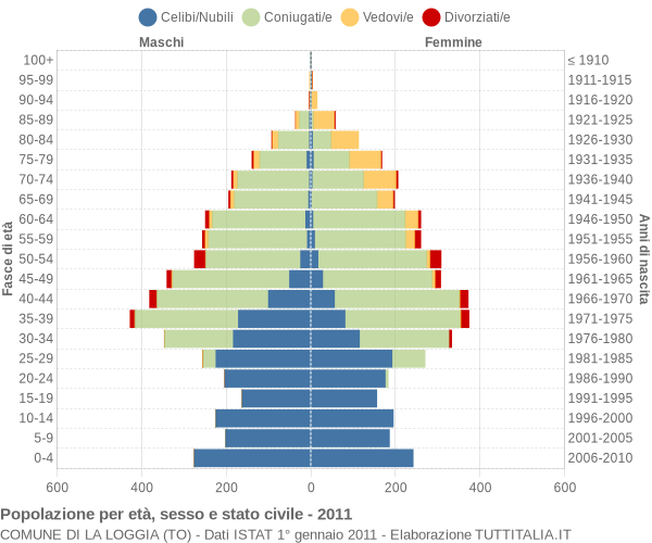 Grafico Popolazione per età, sesso e stato civile Comune di La Loggia (TO)