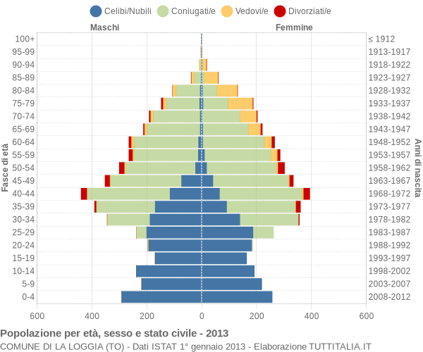 Grafico Popolazione per età, sesso e stato civile Comune di La Loggia (TO)