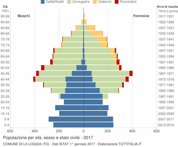 Grafico Popolazione per età, sesso e stato civile Comune di La Loggia (TO)