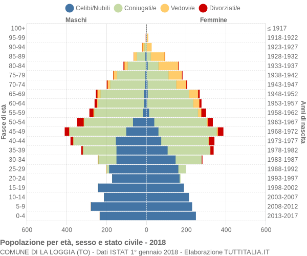 Grafico Popolazione per età, sesso e stato civile Comune di La Loggia (TO)