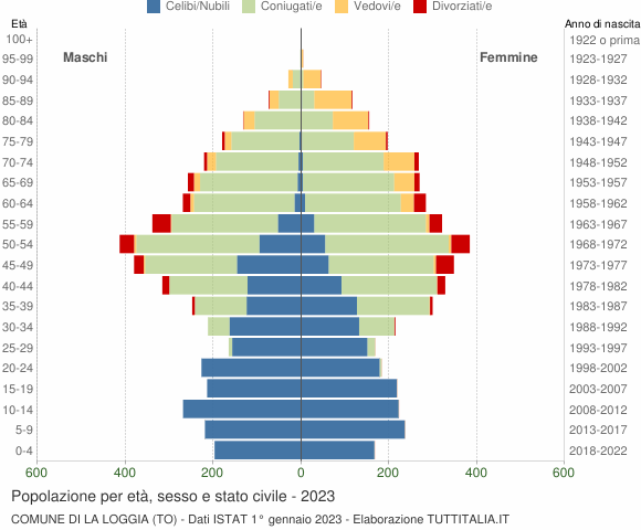Grafico Popolazione per età, sesso e stato civile Comune di La Loggia (TO)
