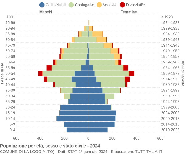 Grafico Popolazione per età, sesso e stato civile Comune di La Loggia (TO)