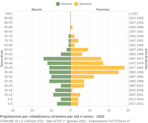 Grafico cittadini stranieri - La Loggia 2022