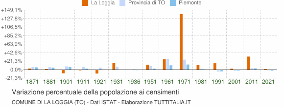 Grafico variazione percentuale della popolazione Comune di La Loggia (TO)