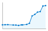 Grafico andamento storico popolazione Comune di La Loggia (TO)