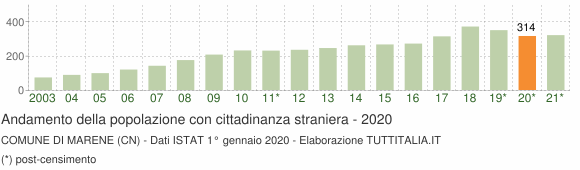 Grafico andamento popolazione stranieri Comune di Marene (CN)