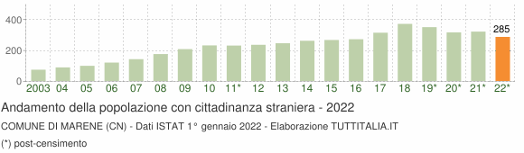 Grafico andamento popolazione stranieri Comune di Marene (CN)