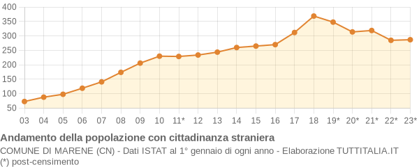 Andamento popolazione stranieri Comune di Marene (CN)