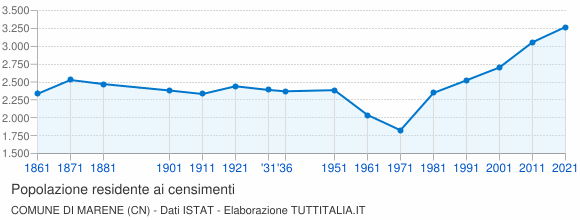 Grafico andamento storico popolazione Comune di Marene (CN)
