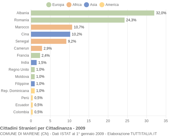 Grafico cittadinanza stranieri - Marene 2009