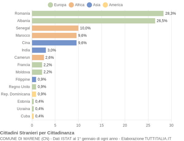 Grafico cittadinanza stranieri - Marene 2010
