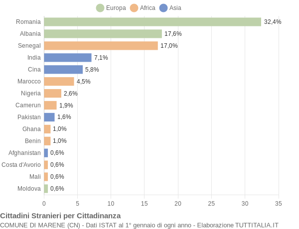 Grafico cittadinanza stranieri - Marene 2017