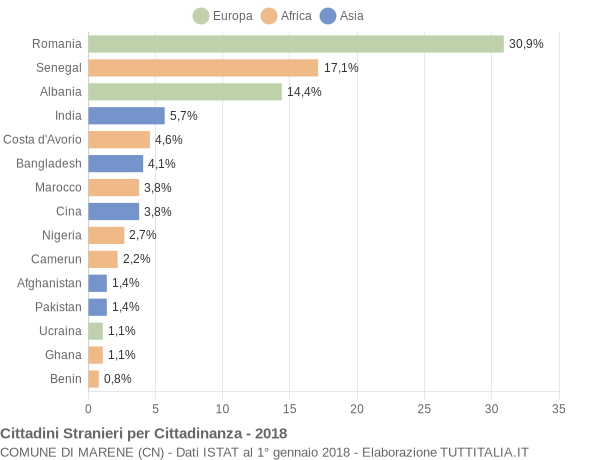 Grafico cittadinanza stranieri - Marene 2018