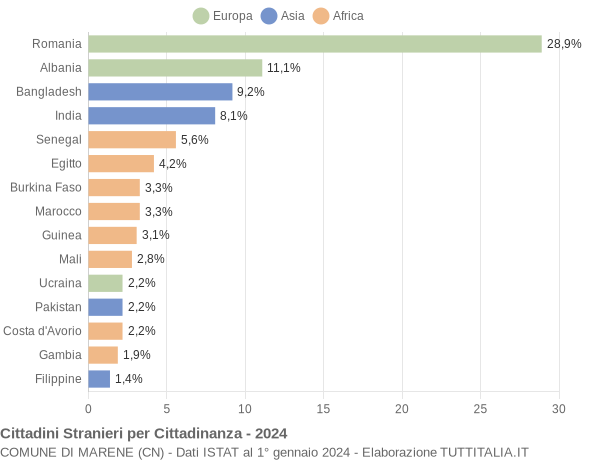 Grafico cittadinanza stranieri - Marene 2024