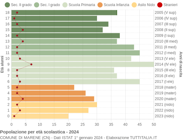 Grafico Popolazione in età scolastica - Marene 2024