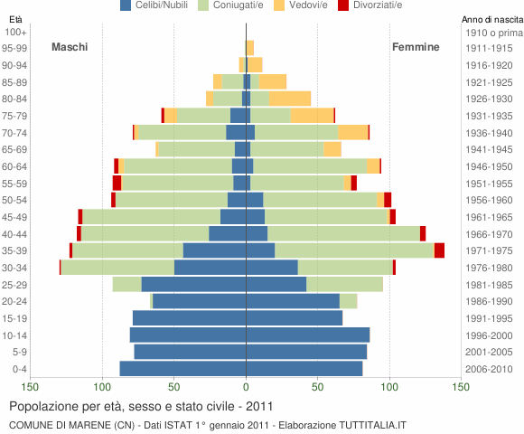 Grafico Popolazione per età, sesso e stato civile Comune di Marene (CN)
