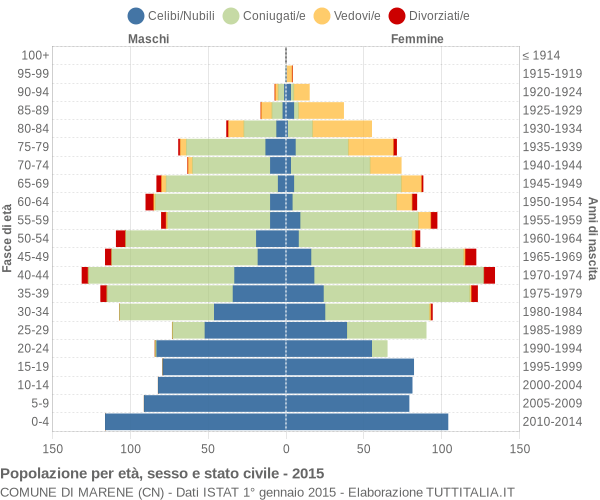 Grafico Popolazione per età, sesso e stato civile Comune di Marene (CN)