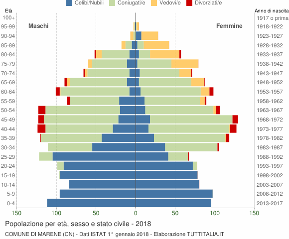 Grafico Popolazione per età, sesso e stato civile Comune di Marene (CN)