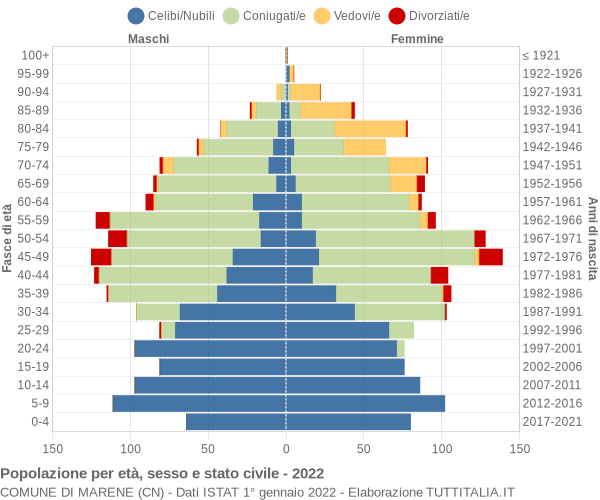 Grafico Popolazione per età, sesso e stato civile Comune di Marene (CN)