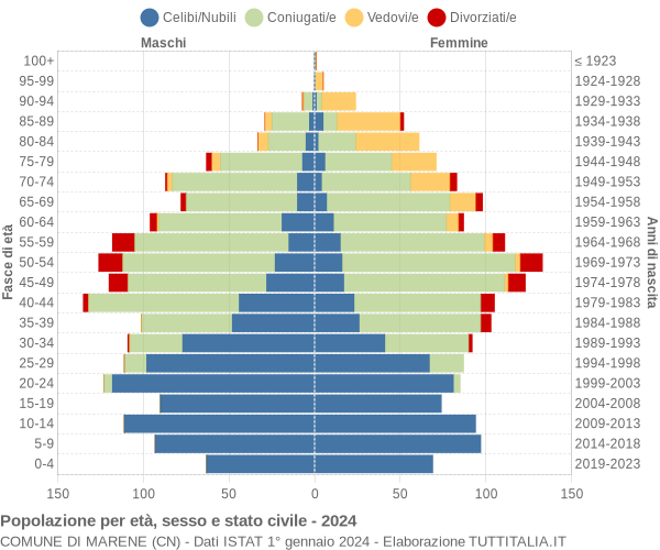 Grafico Popolazione per età, sesso e stato civile Comune di Marene (CN)