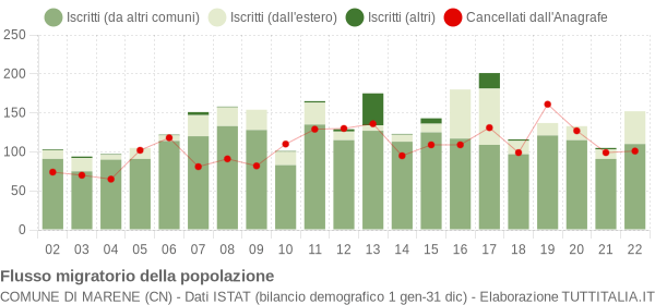 Flussi migratori della popolazione Comune di Marene (CN)