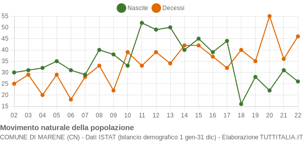 Grafico movimento naturale della popolazione Comune di Marene (CN)