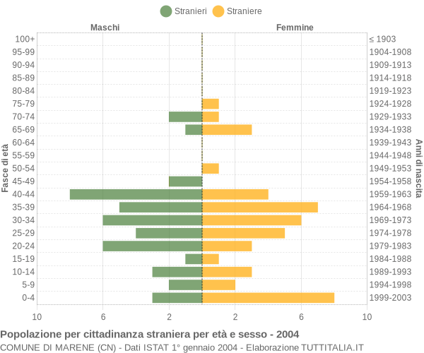 Grafico cittadini stranieri - Marene 2004