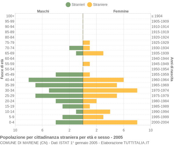 Grafico cittadini stranieri - Marene 2005