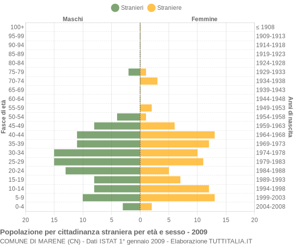 Grafico cittadini stranieri - Marene 2009