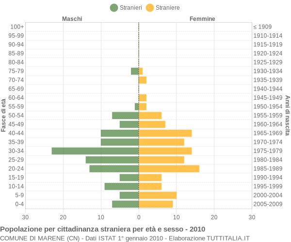 Grafico cittadini stranieri - Marene 2010