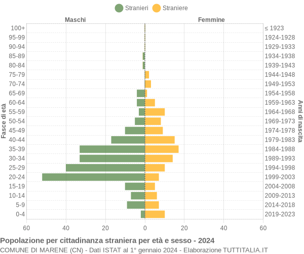 Grafico cittadini stranieri - Marene 2024