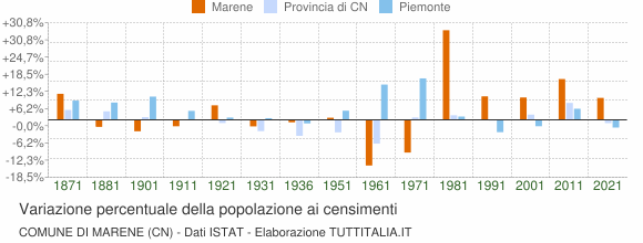 Grafico variazione percentuale della popolazione Comune di Marene (CN)