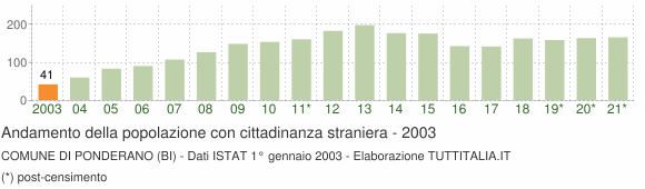 Grafico andamento popolazione stranieri Comune di Ponderano (BI)