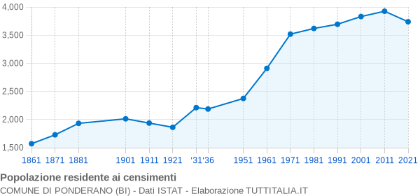 Grafico andamento storico popolazione Comune di Ponderano (BI)