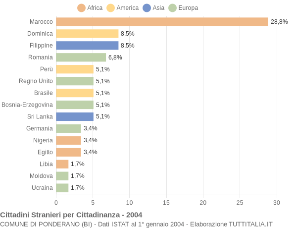 Grafico cittadinanza stranieri - Ponderano 2004