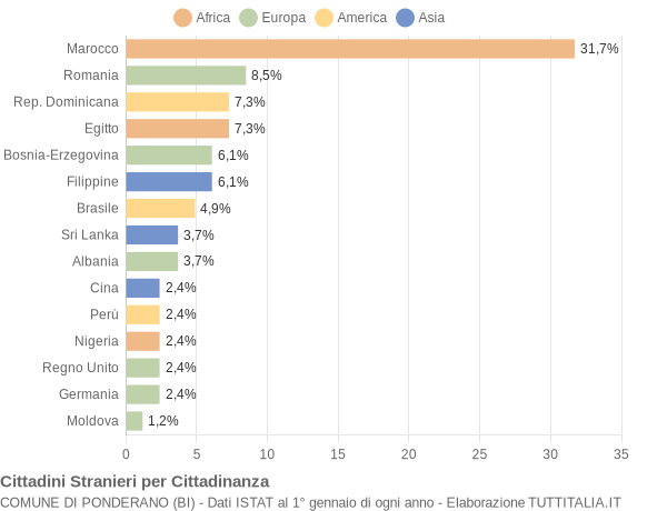 Grafico cittadinanza stranieri - Ponderano 2005