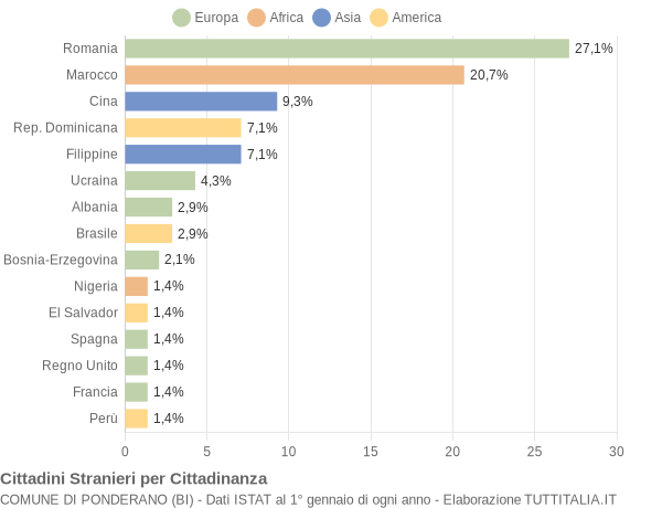 Grafico cittadinanza stranieri - Ponderano 2017