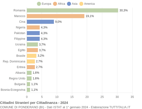 Grafico cittadinanza stranieri - Ponderano 2024