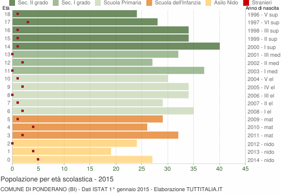 Grafico Popolazione in età scolastica - Ponderano 2015