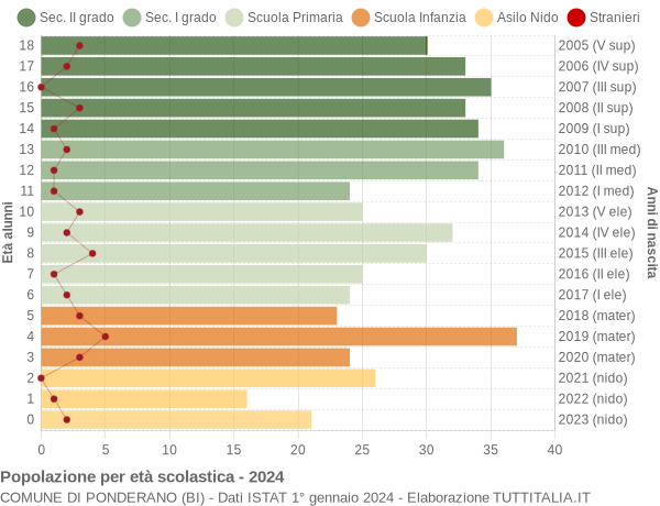 Grafico Popolazione in età scolastica - Ponderano 2024