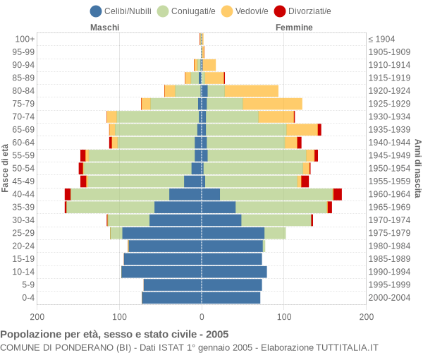 Grafico Popolazione per età, sesso e stato civile Comune di Ponderano (BI)