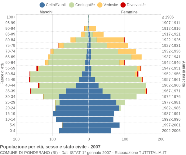 Grafico Popolazione per età, sesso e stato civile Comune di Ponderano (BI)