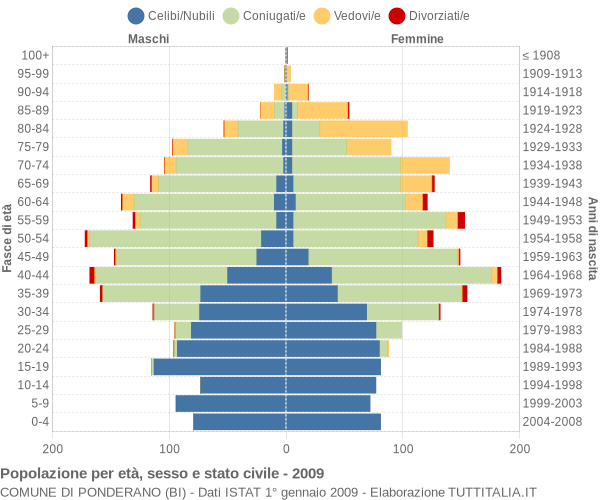 Grafico Popolazione per età, sesso e stato civile Comune di Ponderano (BI)